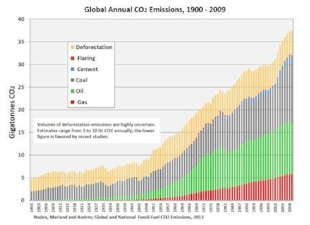 Les émissions de CO 2&nbsp;