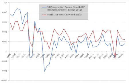 GDP growth = croissance du PIB, courbe corrélée parfaitement à la consommation de pétrole. Le pétrole est l'oxygène qui irrigue tous les secteurs de l'économie.