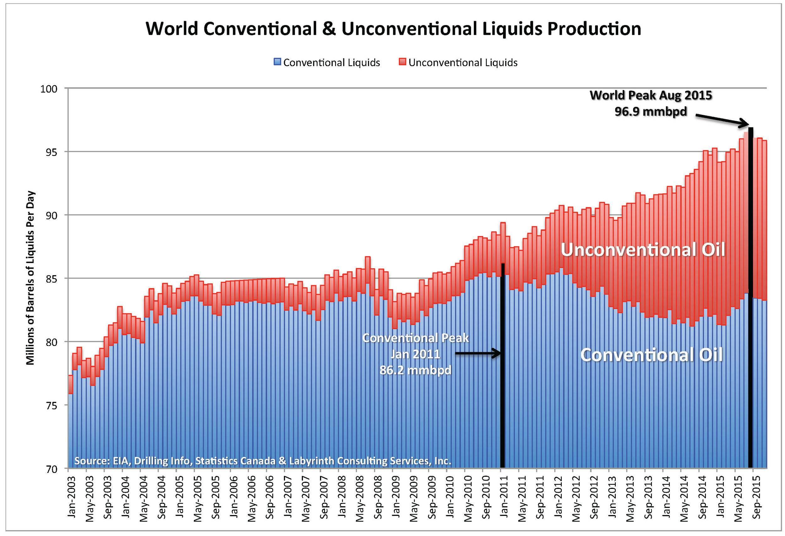 Ce graphique très clair et très impressionnant montre l'importance prise par les pétroles non conventionnels, alors que la production de pétrole classique a connu son pic de production en janvier 2011. Les protestations, les exclamations de tous ord…