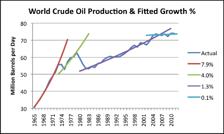 Production de pétrole brut. Le premier choc pétrolier a stoppé net la pente raide de l'augmentation de la consommation de produits pétroliers.