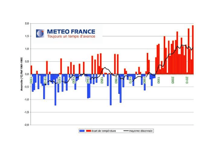 Le réchauffement climatique